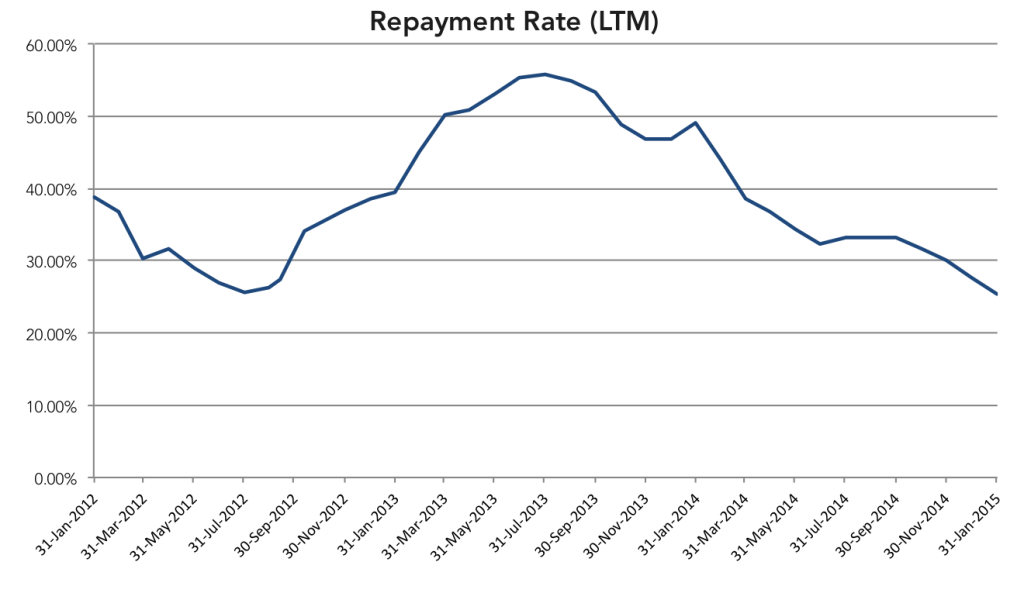 Feb 16 2016 Repayment Rate