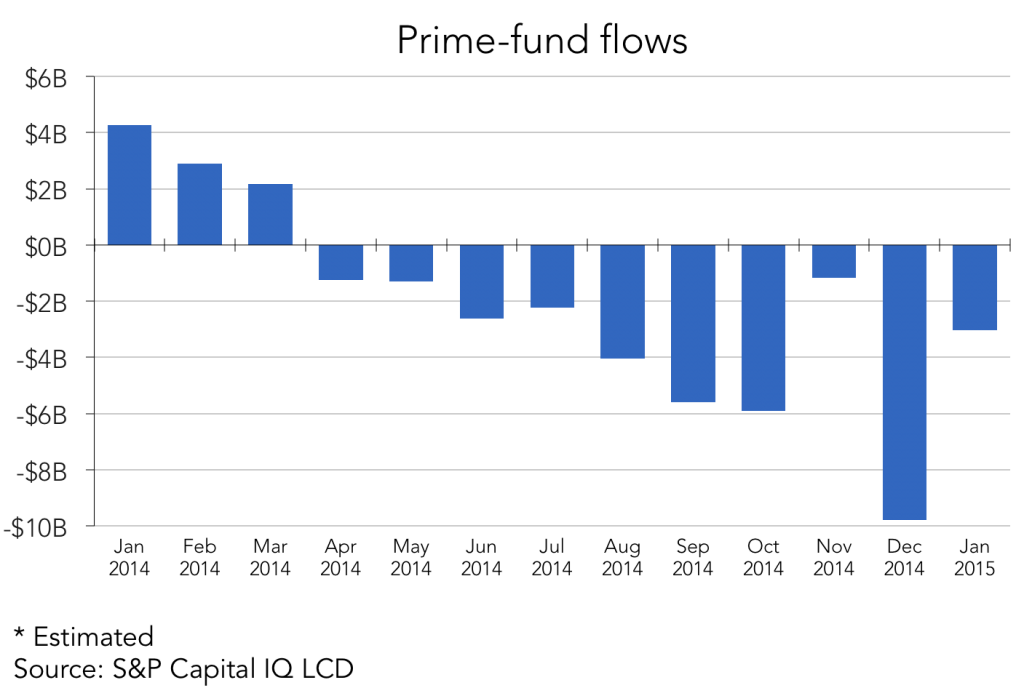 Prime Fund Flows