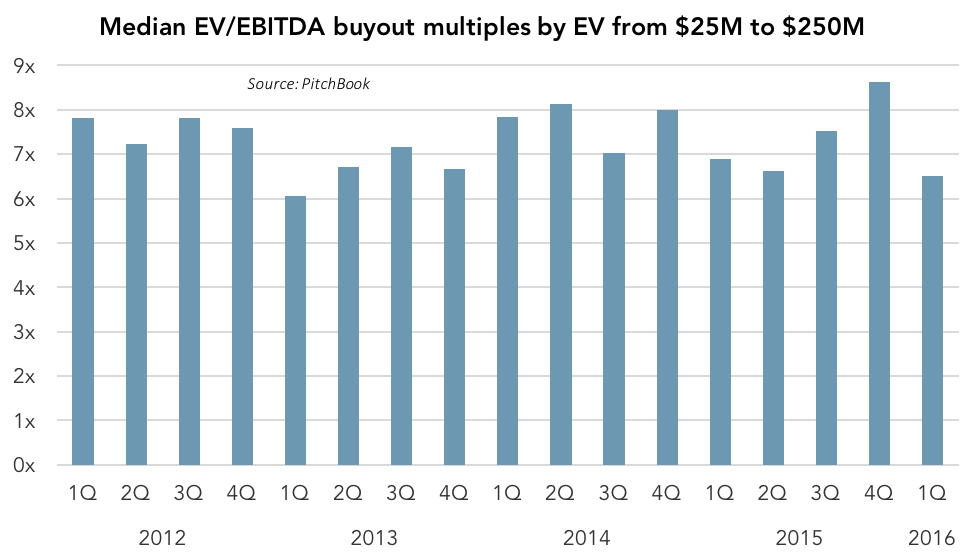 June 13 2016 pitchbook