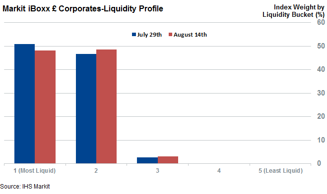 UK Corp Liquidity